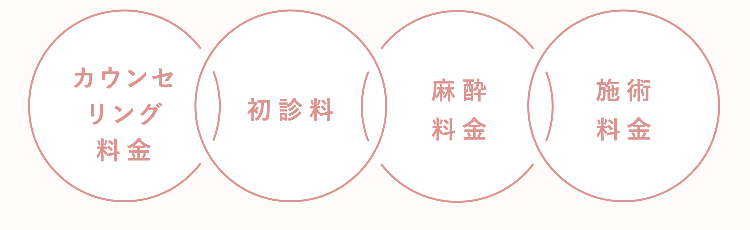 カウンセリング料金・初診料・麻酔料金・施術料金